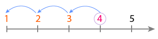 Compter à rebours à partir de 5 – Décompter de 5 à 1 - Reculer d'une unité sur la bande numérique : les nombre de 1 à 5